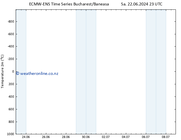 Temperature (2m) ALL TS Th 27.06.2024 11 UTC