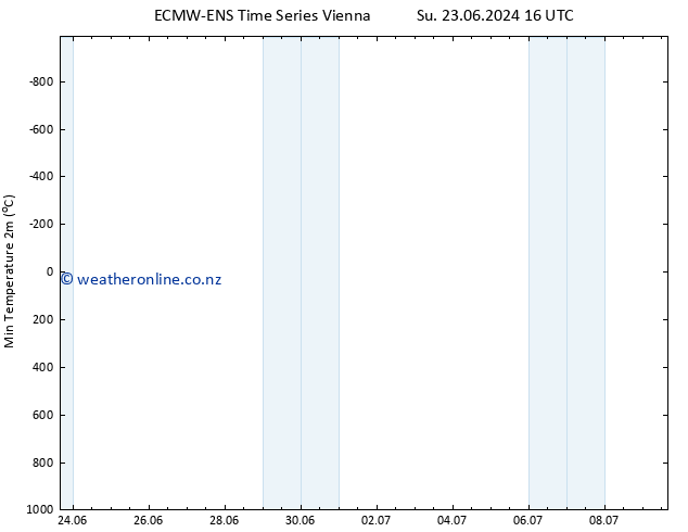 Temperature Low (2m) ALL TS Tu 25.06.2024 10 UTC