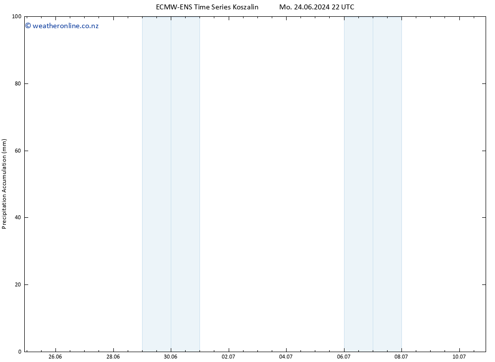 Precipitation accum. ALL TS Sa 29.06.2024 04 UTC