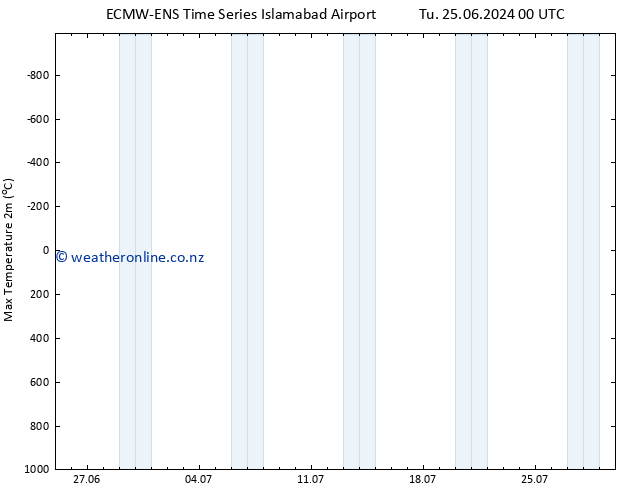 Temperature High (2m) ALL TS Th 27.06.2024 00 UTC