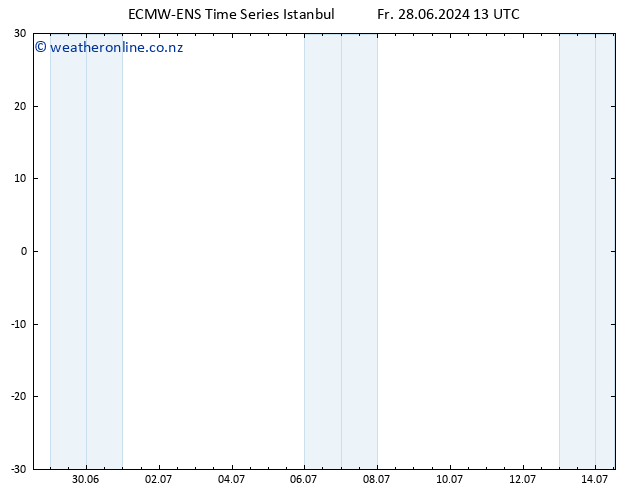 Height 500 hPa ALL TS Sa 29.06.2024 13 UTC