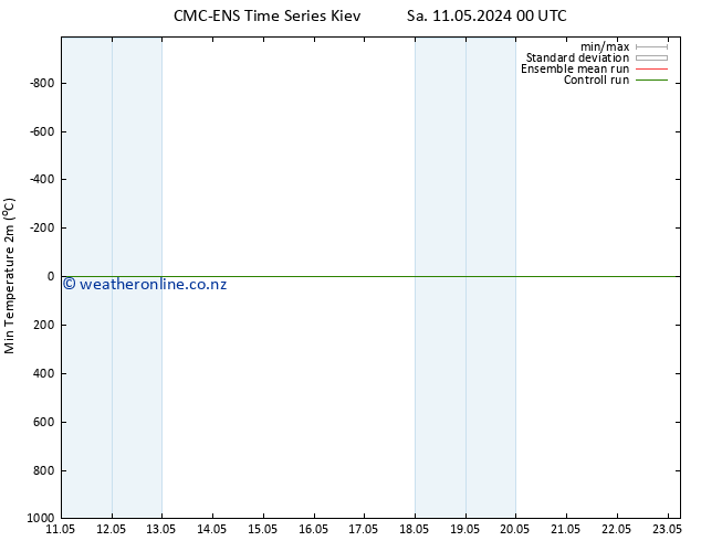 Temperature Low (2m) CMC TS Sa 11.05.2024 06 UTC
