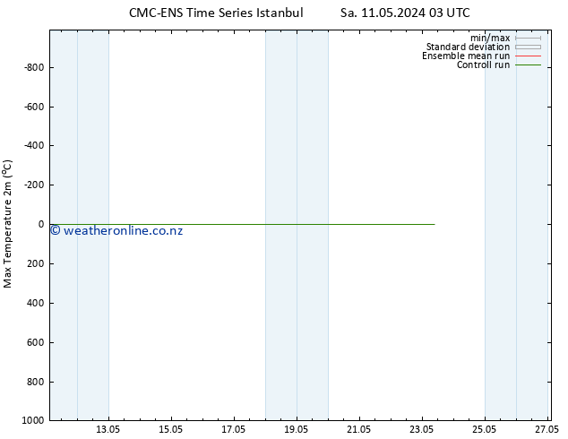 Temperature High (2m) CMC TS Sa 11.05.2024 03 UTC