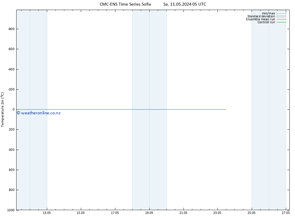 Temperature (2m) CMC TS Tu 14.05.2024 17 UTC