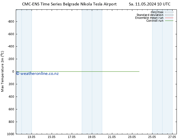 Temperature High (2m) CMC TS Fr 17.05.2024 10 UTC