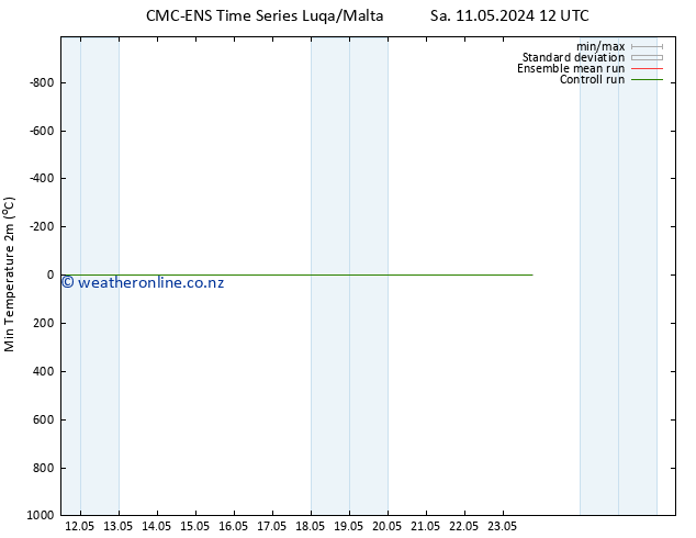 Temperature Low (2m) CMC TS Fr 17.05.2024 18 UTC