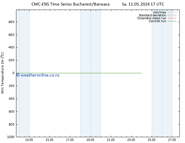 Temperature Low (2m) CMC TS Sa 11.05.2024 17 UTC
