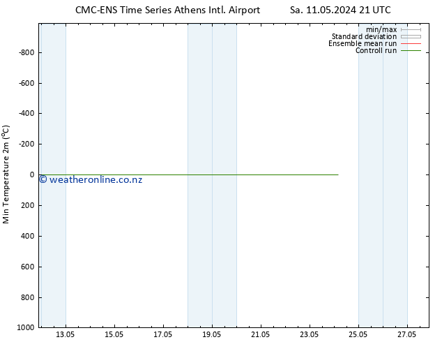 Temperature Low (2m) CMC TS Sa 11.05.2024 21 UTC