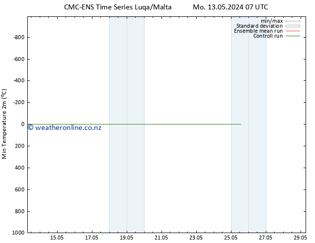 Temperature Low (2m) CMC TS Tu 14.05.2024 13 UTC