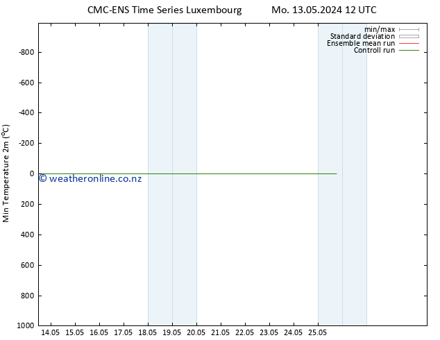 Temperature Low (2m) CMC TS Mo 13.05.2024 12 UTC