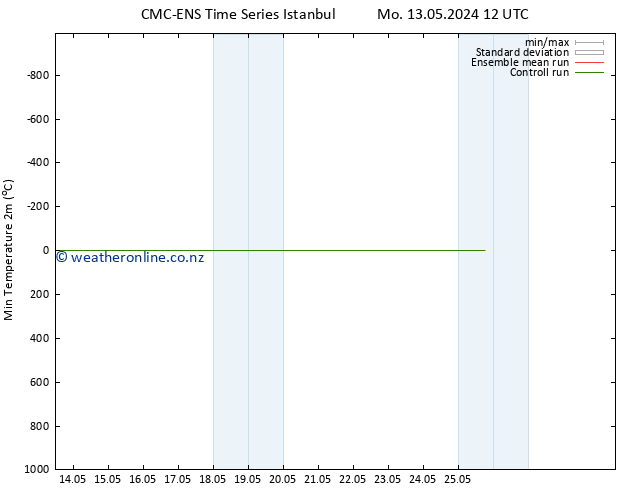 Temperature Low (2m) CMC TS Su 19.05.2024 18 UTC