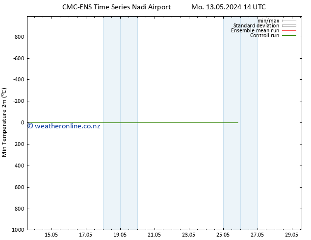 Temperature Low (2m) CMC TS Tu 14.05.2024 02 UTC