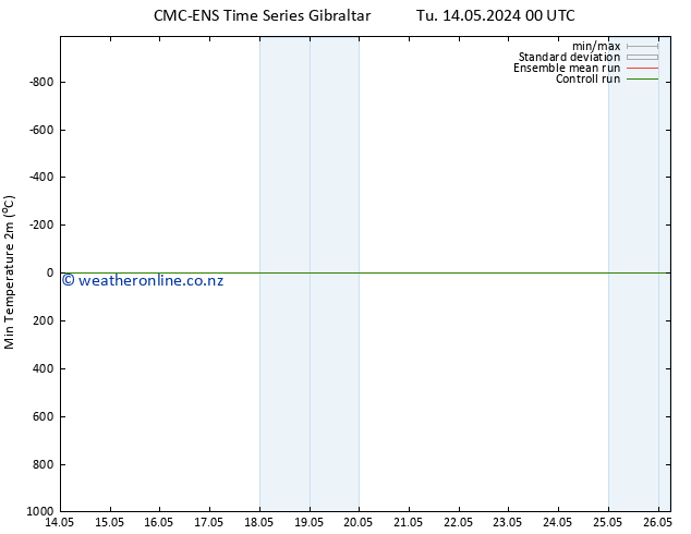 Temperature Low (2m) CMC TS Tu 14.05.2024 12 UTC