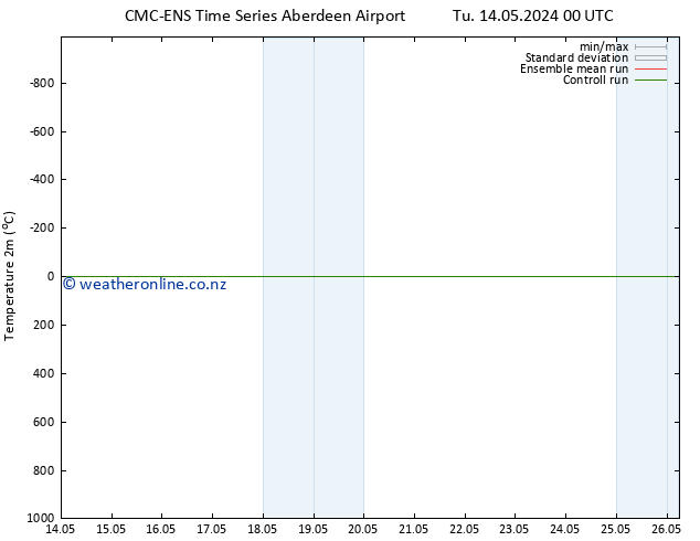 Temperature (2m) CMC TS Tu 14.05.2024 00 UTC