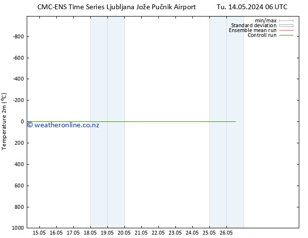 Temperature (2m) CMC TS Tu 14.05.2024 12 UTC
