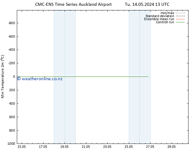 Temperature Low (2m) CMC TS Tu 14.05.2024 19 UTC