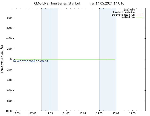 Temperature (2m) CMC TS Th 16.05.2024 14 UTC