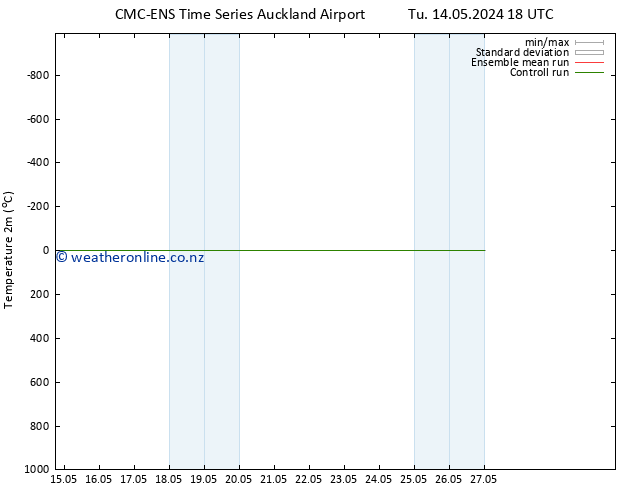 Temperature (2m) CMC TS Su 26.05.2024 18 UTC