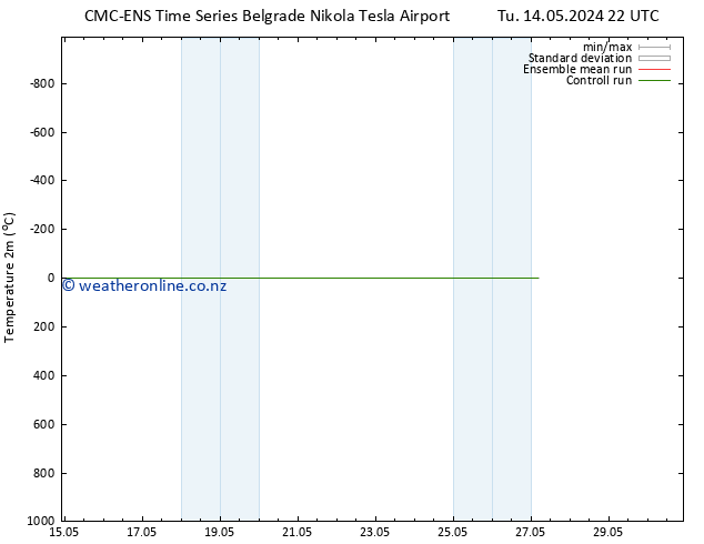 Temperature (2m) CMC TS Sa 18.05.2024 10 UTC