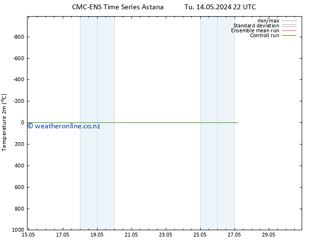 Temperature (2m) CMC TS Tu 14.05.2024 22 UTC
