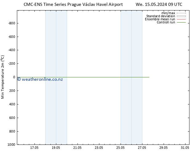 Temperature Low (2m) CMC TS We 15.05.2024 09 UTC