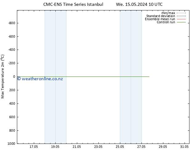 Temperature High (2m) CMC TS Tu 21.05.2024 04 UTC