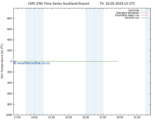 Temperature Low (2m) CMC TS Fr 17.05.2024 07 UTC