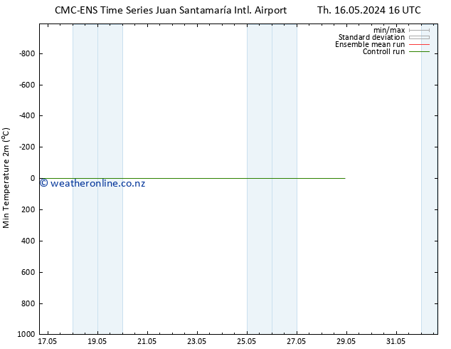 Temperature Low (2m) CMC TS Sa 25.05.2024 04 UTC