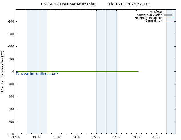 Temperature High (2m) CMC TS Su 19.05.2024 10 UTC