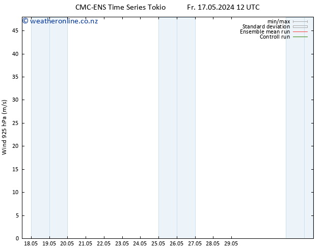 Wind 925 hPa CMC TS Fr 17.05.2024 12 UTC