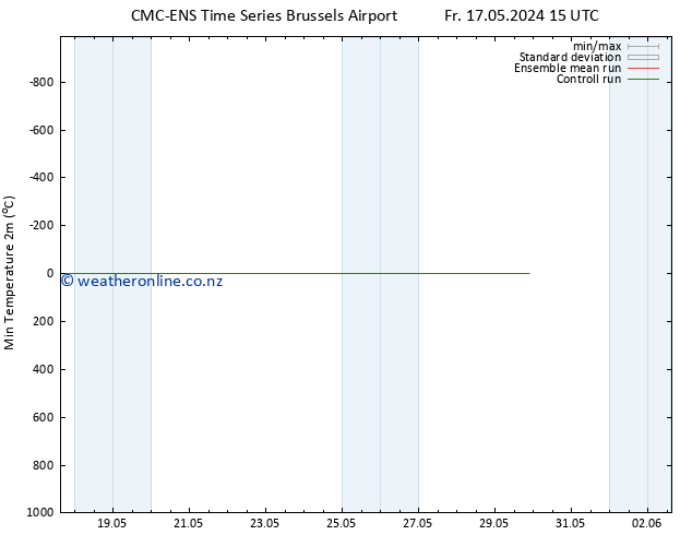 Temperature Low (2m) CMC TS Fr 17.05.2024 21 UTC