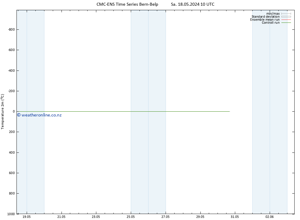 Temperature (2m) CMC TS We 22.05.2024 10 UTC