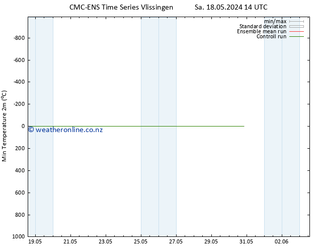 Temperature Low (2m) CMC TS Tu 28.05.2024 14 UTC