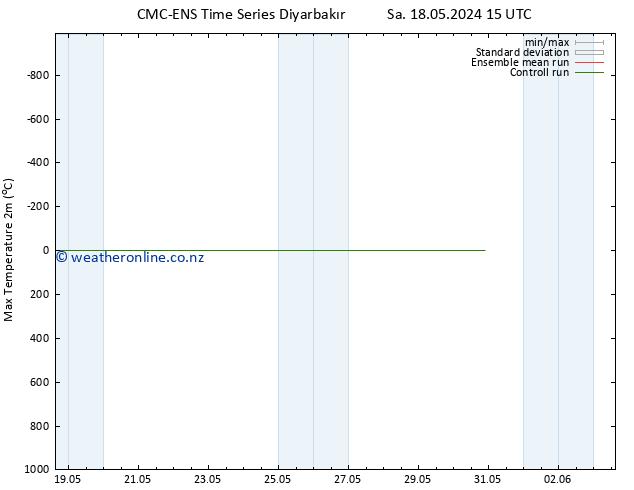 Temperature High (2m) CMC TS Sa 18.05.2024 15 UTC