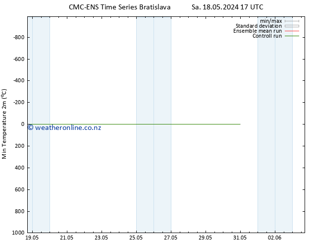 Temperature Low (2m) CMC TS Sa 18.05.2024 23 UTC