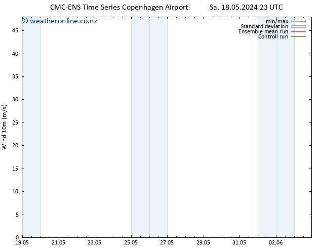 Surface wind CMC TS Su 19.05.2024 05 UTC