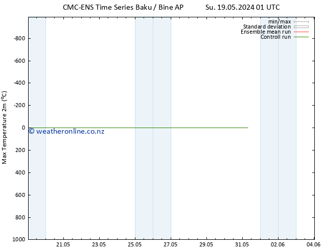 Temperature High (2m) CMC TS Fr 31.05.2024 07 UTC