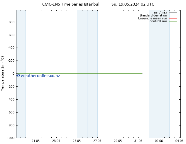 Temperature (2m) CMC TS Su 19.05.2024 08 UTC