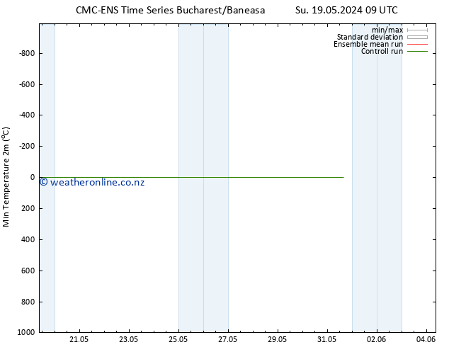 Temperature Low (2m) CMC TS Su 26.05.2024 09 UTC