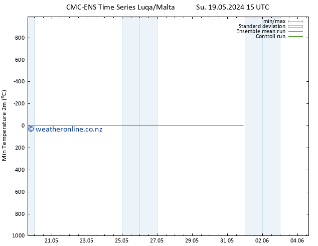 Temperature Low (2m) CMC TS Su 19.05.2024 15 UTC