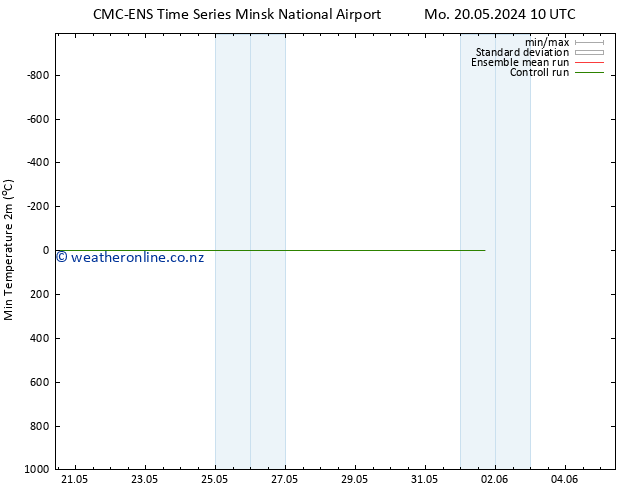 Temperature Low (2m) CMC TS Th 30.05.2024 10 UTC