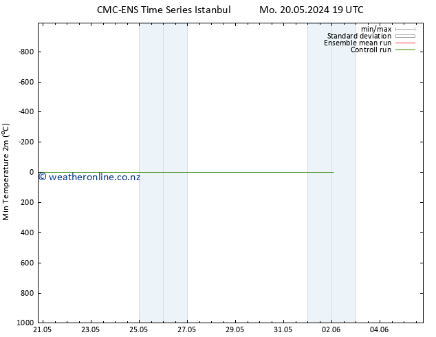 Temperature Low (2m) CMC TS Sa 25.05.2024 07 UTC