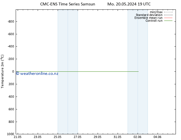 Temperature (2m) CMC TS We 29.05.2024 19 UTC