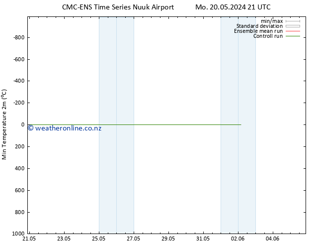 Temperature Low (2m) CMC TS Sa 25.05.2024 03 UTC