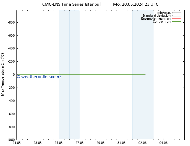 Temperature High (2m) CMC TS Su 02.06.2024 05 UTC