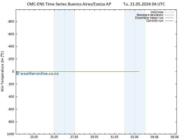 Temperature Low (2m) CMC TS Fr 24.05.2024 16 UTC