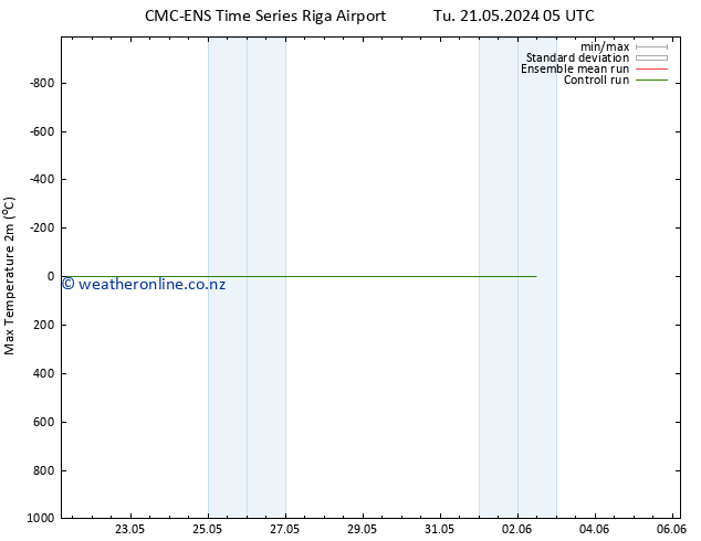 Temperature High (2m) CMC TS Fr 31.05.2024 05 UTC