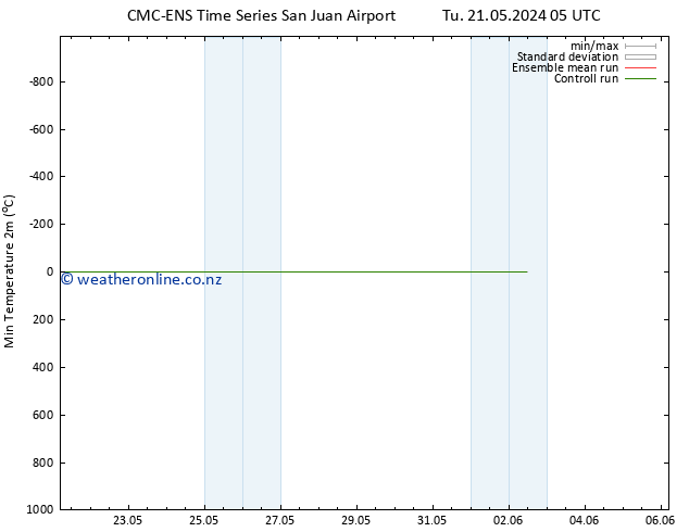 Temperature Low (2m) CMC TS Su 26.05.2024 17 UTC