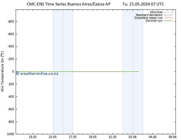 Temperature Low (2m) CMC TS Tu 21.05.2024 13 UTC