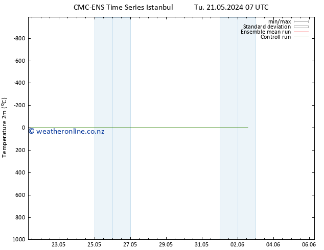 Temperature (2m) CMC TS Mo 27.05.2024 13 UTC